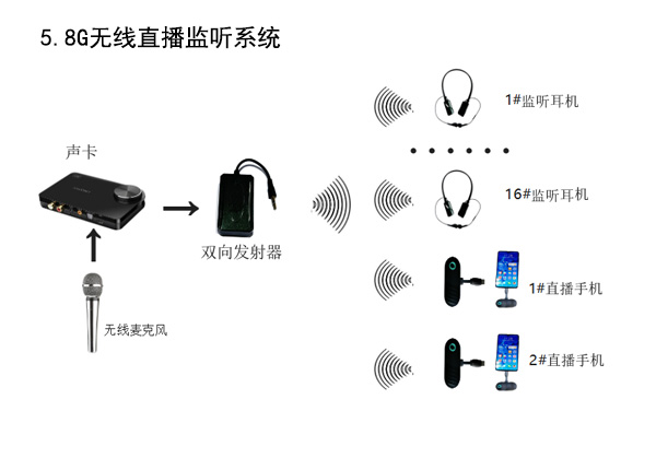 5.8G无线直播监听系统