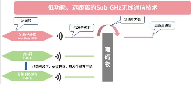 Sub-GHz无线通信揭秘：低功耗、远距离的最佳选择